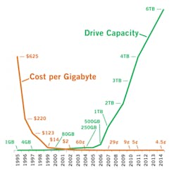 Figure 1 Hard Drive Cost And Capacity 2015 Figure 1 Hard Drive Cost And Capacity 2015