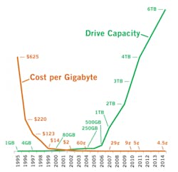 Figure 1 Hard Drive Cost And Capacity 2015