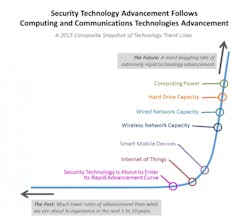 Figure 3 Information Technologies Positioned On A Composite Trend Line 2015