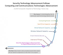 Figure 3 Information Technologies Positioned On A Composite Trend Line 2015 Figure 3 Information Technologies Positioned On A Composite Trend Line 2015