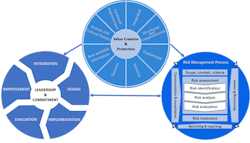 ISO 31000 is an open, principles-based system that provides a roadmap for a quality risk management process. ISO 31000 is an open, principles-based system that provides a roadmap for a quality risk management process.