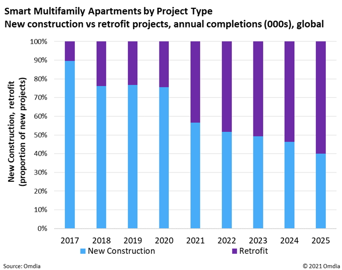 This graphic shows annual completions of new construction vs. retrofit projects for smart multifamily apartments from 2017-2025.