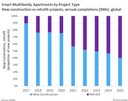 This graphic shows annual completions of new construction vs. retrofit projects for smart multifamily apartments from 2017-2025. This graphic shows annual completions of new construction vs. retrofit projects for smart multifamily apartments from 2017-2025.