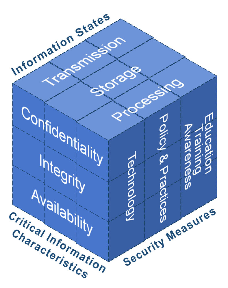 The Cybersecurity Cube – SapperNet