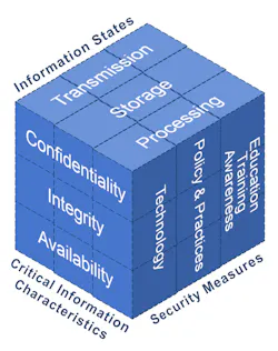 Physical Security’s #1 Cybersecurity Requirement | Security Info Watch