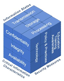 Figure 1. The McCumber Cube Figure 1. The McCumber Cube