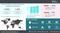 This graphic shows the world market for video surveillance hardware and software from 2019-2021.