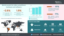 This graphic shows the world market for video surveillance hardware and software from 2019-2021. This graphic shows the world market for video surveillance hardware and software from 2019-2021.