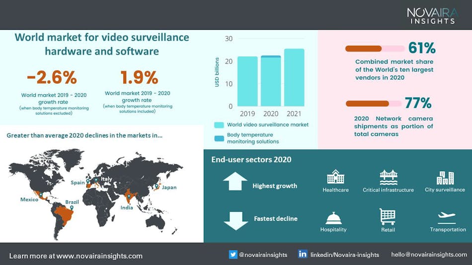 This graphic shows the world market for video surveillance hardware and software from 2019-2021.