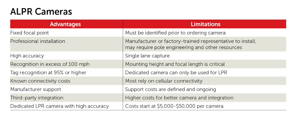 Tech Deep Dive: Automated License Plate Recognition | Security Info Watch