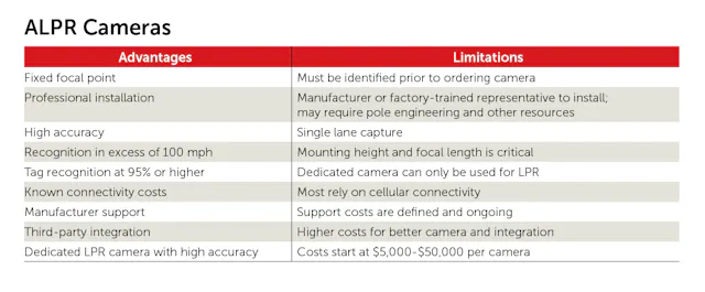 Tech Deep Dive: Automated License Plate Recognition | Security Info Watch