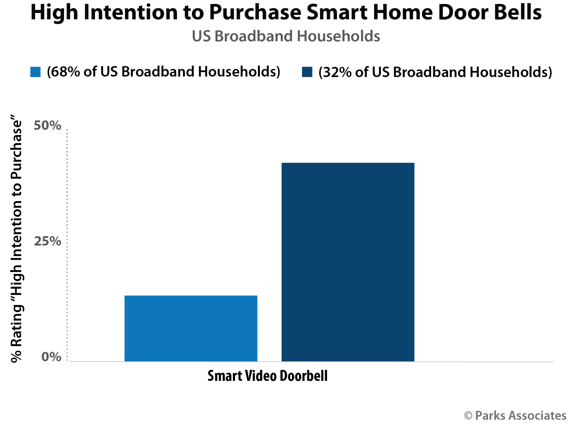 Chart Pa High Intention Purchase Smart Door Bells 525x400