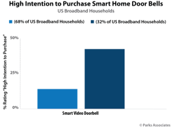 Chart Pa High Intention Purchase Smart Door Bells 525x400 611e901762a64 Chart Pa High Intention Purchase Smart Door Bells 525x400 611e901762a64