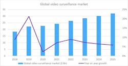 This graphic shows projected global revenue growth for the video surveillance market from 2018 to 2025.