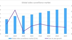 This graphic shows projected global revenue growth for the video surveillance market from 2018 to 2025.