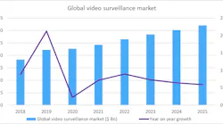 This graphic shows projected global revenue growth for the video surveillance market from 2018 to 2025.