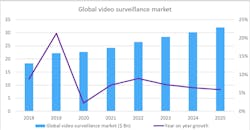 This graphic shows projected global revenue growth for the video surveillance market from 2018 to 2025. This graphic shows projected global revenue growth for the video surveillance market from 2018 to 2025.
