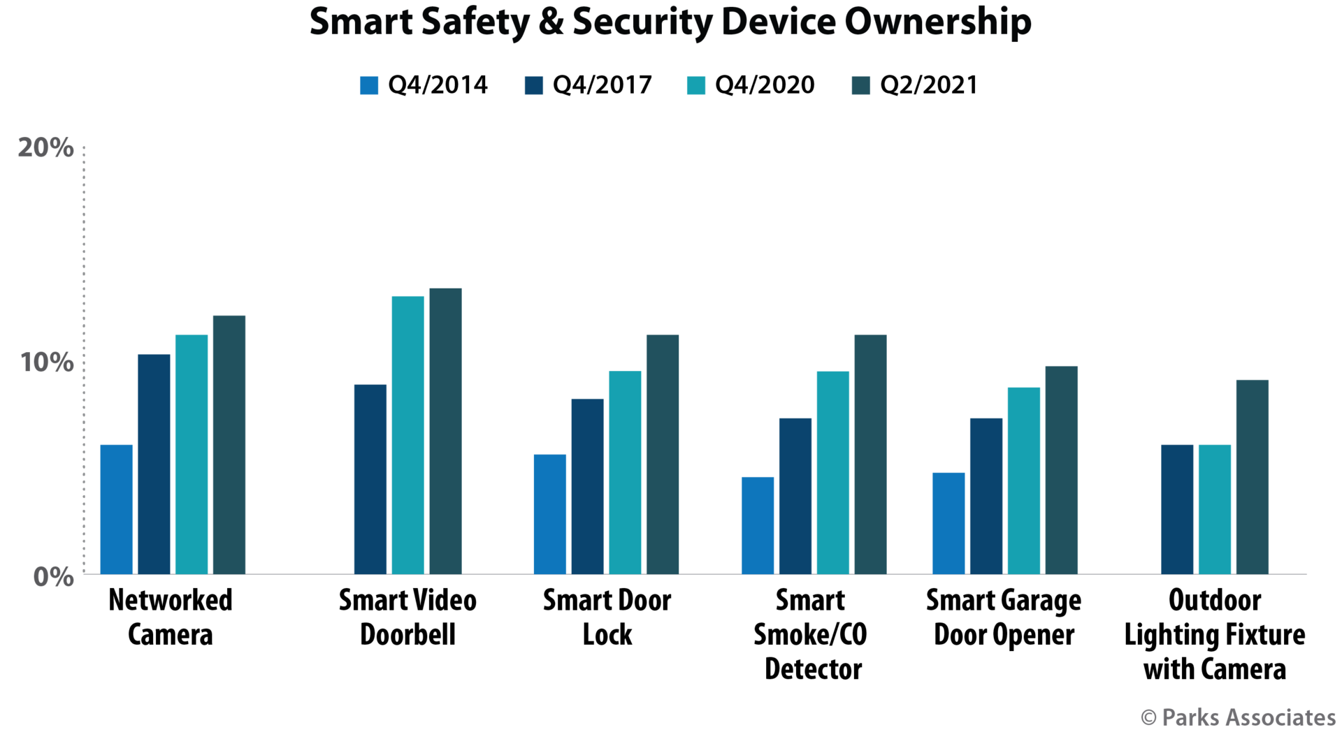 Chart Pa Smart Safety Security Device Ownership 700x400 614258098e719