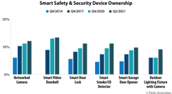 Chart Pa Smart Safety Security Device Ownership 700x400 614258098e719 Chart Pa Smart Safety Security Device Ownership 700x400 614258098e719