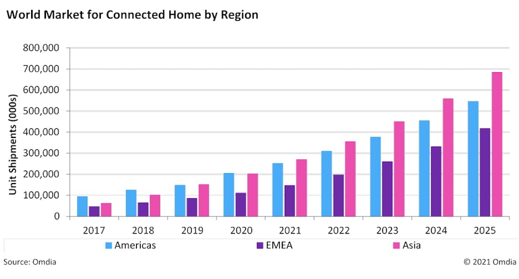 Report: Global smart home market poised for strong growth | Security