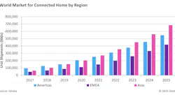 This graphic shows the market for connected home products in the Americas, EMEA, and Asia regions from 2017 to 2025.