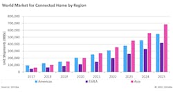 This graphic shows the market for connected home products in the Americas, EMEA, and Asia regions from 2017 to 2025. This graphic shows the market for connected home products in the Americas, EMEA, and Asia regions from 2017 to 2025.