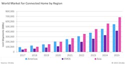 This graphic shows the market for connected home products in the Americas, EMEA, and Asia regions from 2017 to 2025.