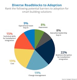 This graphic breaks down the most common barriers to the adoption of smart building solutions based on a recent Navigant research study. This graphic breaks down the most common barriers to the adoption of smart building solutions based on a recent Navigant research study.