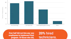 A look at what integators who converted to an MSP model did in terms of training and hiring.