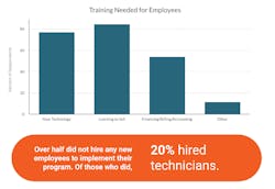 A look at what integators who converted to an MSP model did in terms of training and hiring. A look at what integators who converted to an MSP model did in terms of training and hiring.