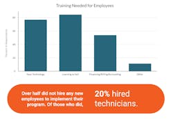 A look at what integators who converted to an MSP model did in terms of training and hiring.