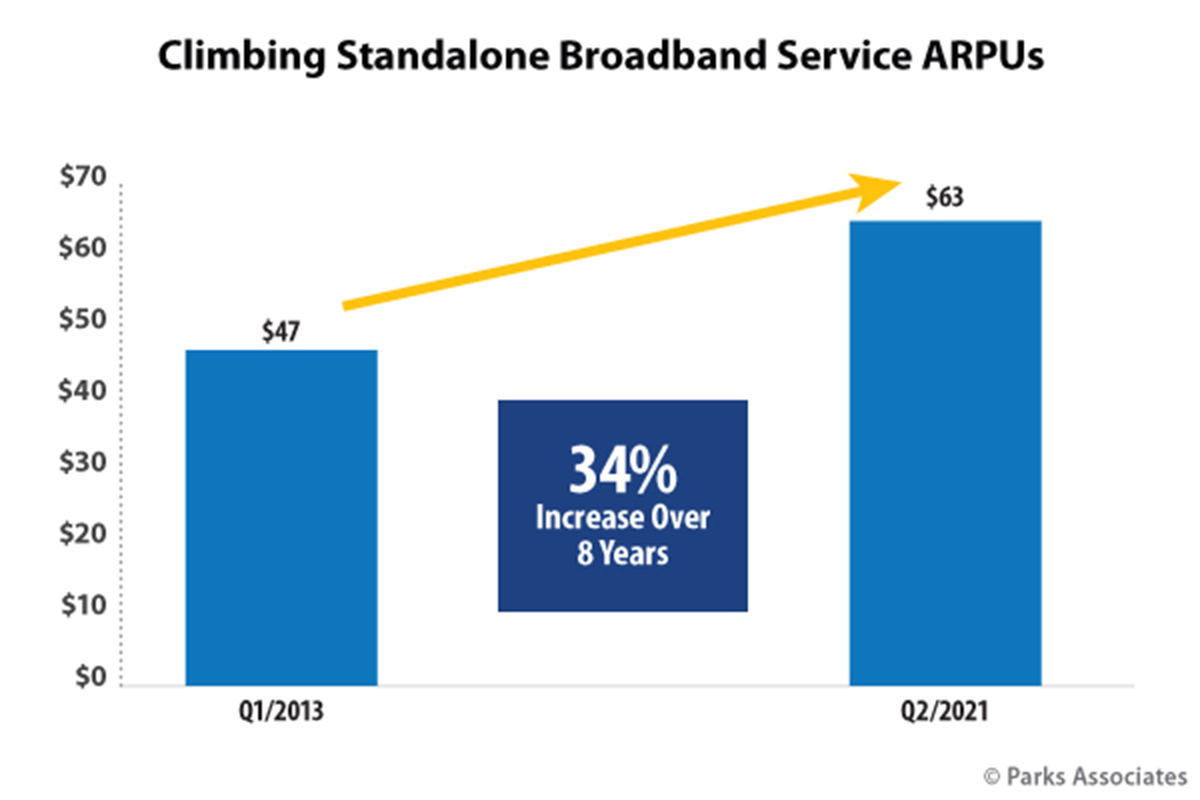 Parks Associates reports a 34% Average Revenue Per Unit increase when it comes to standalone broadband service.