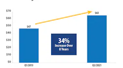 Parks Associates reports a 34% Average Revenue Per Unit increase when it comes to standalone broadband service.