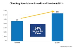 Parks Associates reports a 34% Average Revenue Per Unit increase when it comes to standalone broadband service. Parks Associates reports a 34% Average Revenue Per Unit increase when it comes to standalone broadband service.