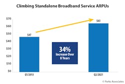 Parks Associates reports a 34% Average Revenue Per Unit increase when it comes to standalone broadband service.