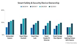 As of Q2 2021, 36% of broadband households report owning a &ldquo;smart home&rdquo; device, ranging from smart light bulbs, voice assistants, smart doorbells, smart locks and numerous other devices.