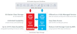 With the introduction of ActiveScale Cold Storage Class, ActiveScale provides industry-leading durability, affordability, and accessibility, allowing organizations to preserve data for years and decades and unlock the inherent and potential value of their growing data assets. With the introduction of ActiveScale Cold Storage Class, ActiveScale provides industry-leading durability, affordability, and accessibility, allowing organizations to preserve data for years and decades and unlock the inherent and potential value of their growing data assets.
