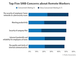 Chart Pa Top Five Smb Concerns Remote Workers 525x400