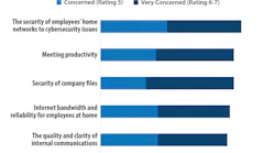 Chart Pa Top Five Smb Concerns Remote Workers 525x400