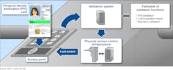 PIV credentials feature certificates and key pairs, PIN numbers, biometrics and other unique identifiers to implement multi-factor authentication. PIV credentials feature certificates and key pairs, PIN numbers, biometrics and other unique identifiers to implement multi-factor authentication.