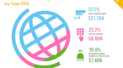 According to a new report from market research firm Memoori, global sales of physical security products in 2021 bounced back strongly year-on-year versus 2020, growing to over $33.8 billion.
