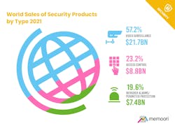 According to a new report from market research firm Memoori, global sales of physical security products in 2021 bounced back strongly year-on-year versus 2020, growing to over $33.8 billion. According to a new report from market research firm Memoori, global sales of physical security products in 2021 bounced back strongly year-on-year versus 2020, growing to over $33.8 billion.
