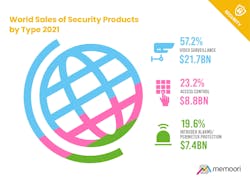 According to a new report from market research firm Memoori, global sales of physical security products in 2021 bounced back strongly year-on-year versus 2020, growing to over $33.8 billion.