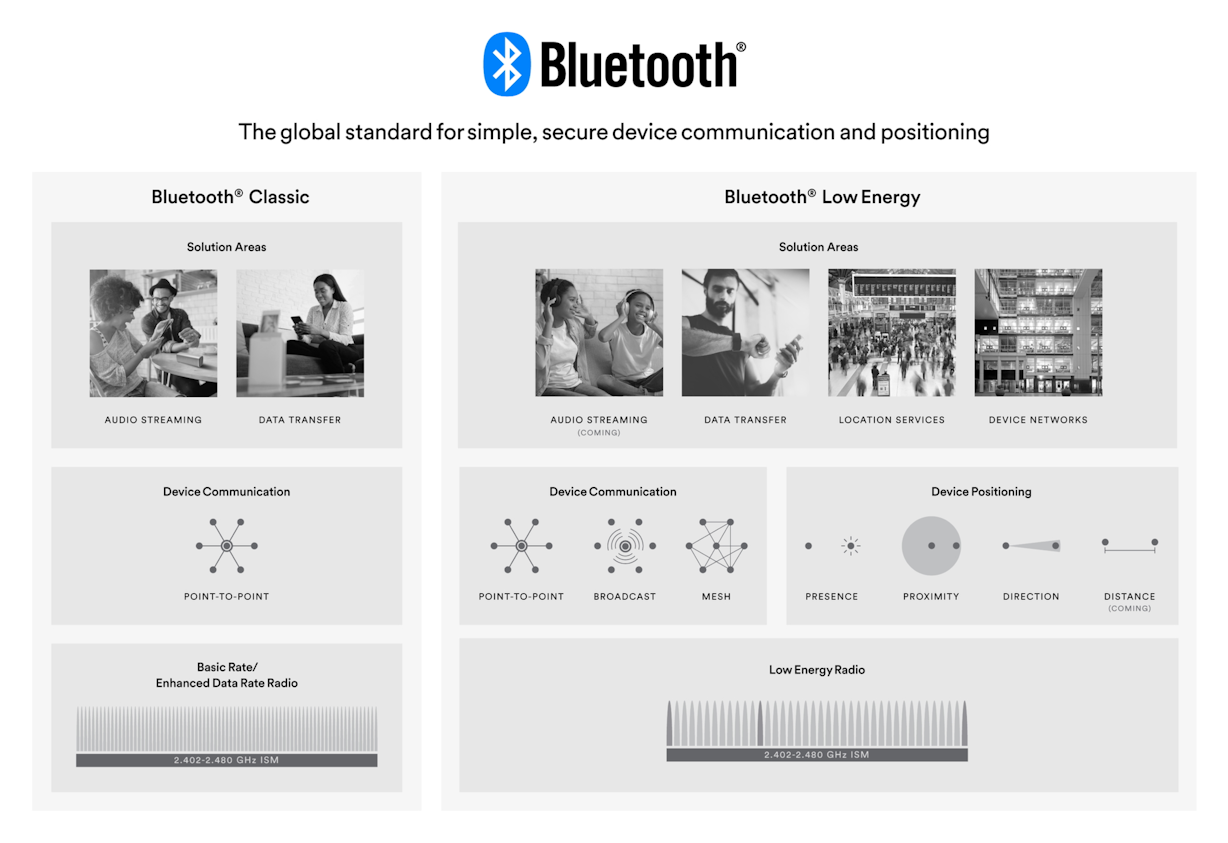 Figure 1. Solution areas for Bluetooth Classic and Bluetooth Low Energy. Figure 1. Solution areas for Bluetooth Classic and Bluetooth Low Energy.