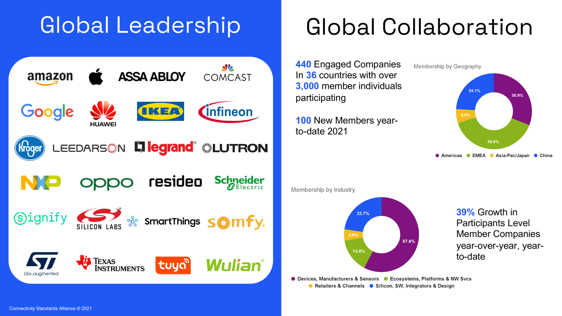 The Matter interoperability protocol has garnered massive interest from some of the smart home industry's heaviest hitters.