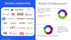 The Matter interoperability protocol has garnered massive interest from some of the smart home industry's heaviest hitters. The Matter interoperability protocol has garnered massive interest from some of the smart home industry's heaviest hitters.