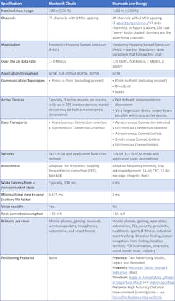 Figure 2. Bluetooth Technology Differences. Figure 2. Bluetooth Technology Differences.
