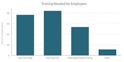 Most of the successful service integrators arranged training for their employees as they entered these new opportunities. Much of that training was focused on sales. The old adage in the integration industry is that sales professionals accustomed to selling traditional project- and product-based solutions would struggle when shifting to a service-oriented program. These respondents overcame that obstacle through training. Meanwhile, a lot of training was focused on the technology solutions associated with these offerings and how to offering financing programs. Most of the successful service integrators arranged training for their employees as they entered these new opportunities. Much of that training was focused on sales. The old adage in the integration industry is that sales professionals accustomed to selling traditional project- and product-based solutions would struggle when shifting to a service-oriented program. These respondents overcame that obstacle through training. Meanwhile, a lot of training was focused on the technology solutions associated with these offerings and how to offering financing programs.