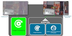 Ambarella's new AI based ISP architecture uses neural networks to augment the image processing done by the hardware ISP integrated into its SoCs. This approach enables color imaging with low light at very low lux levels and minimal noise, a 10 to 100X improvement over state-of-the-art traditional ISPs, and new levels of high dynamic range (HDR) processing with more natural color reproduction and higher dynamic range. Ambarella's new AI based ISP architecture uses neural networks to augment the image processing done by the hardware ISP integrated into its SoCs. This approach enables color imaging with low light at very low lux levels and minimal noise, a 10 to 100X improvement over state-of-the-art traditional ISPs, and new levels of high dynamic range (HDR) processing with more natural color reproduction and higher dynamic range.