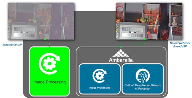 Ambarella&apos;s new AI based ISP architecture uses neural networks to augment the image processing done by the hardware ISP integrated into its SoCs. This approach enables color imaging with low light at very low lux levels and minimal noise, a 10 to 100X improvement over state-of-the-art traditional ISPs, and new levels of high dynamic range (HDR) processing with more natural color reproduction and higher dynamic range.
